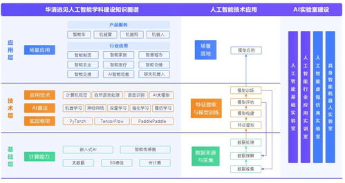 華清遠(yuǎn)見AI人工智能專業(yè)實(shí)驗(yàn)室建設(shè)方案 以產(chǎn)業(yè)應(yīng)用驅(qū)動高校教學(xué)實(shí)訓(xùn)變革