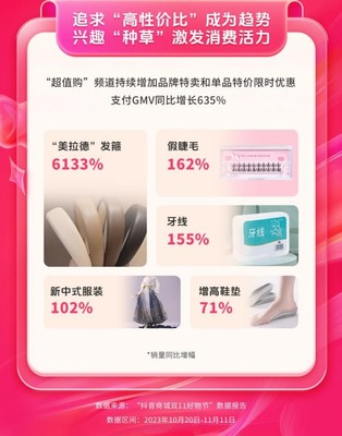 抖音商城雙11好物節(jié) 全域經(jīng)營驅(qū)動消費增長，GMV同比激增119%的經(jīng)營密碼