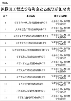 造價(jià)咨詢市場震動 該省半數(shù)以上造價(jià)分支機(jī)構(gòu)暫停業(yè)務(wù)！